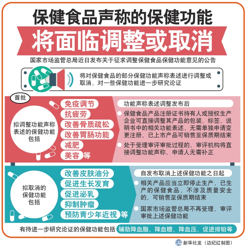 图表:保健食品声称的保健功能将面临调整或取消_图解图表_中国政府网